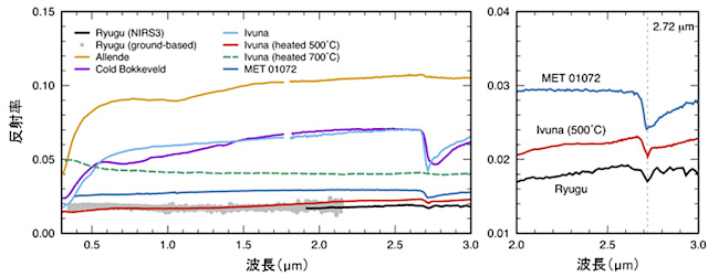 リュウグウの近赤外スペクトル