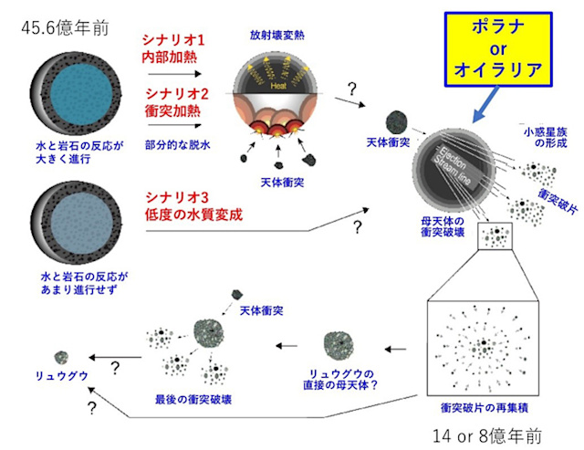 リュウグウの形成史