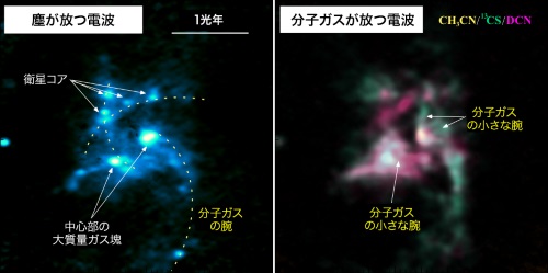 （左）塵の分布、（右）アセトニトリル（CH3CN、黄）、硫化炭素の同素体（13CS、緑）、シアン化重水素（DCN、紫）といった分子ガスの分布