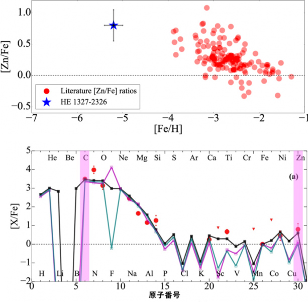 重元素が欠乏している星々とHE1327-2326に含まれる亜鉛と鉄の存在量の比の比較図、観測された元素の存在量のパターンと理論的な存在量のパターンの比較