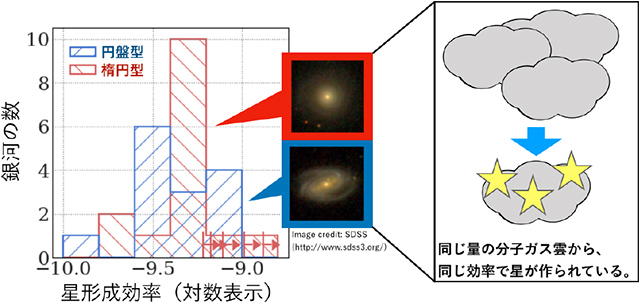 円盤型と楕円型のグリーンバレー銀河の星形成効率の比較、およびその解釈の概念図