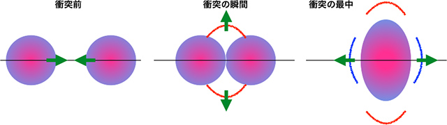 銀河団衝突の模式図