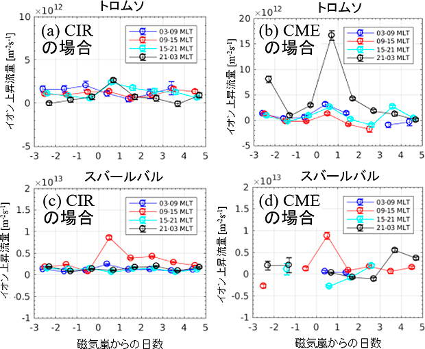 トロムソとスバールバルで観測されたイオン上昇流量の日変化のグラフ