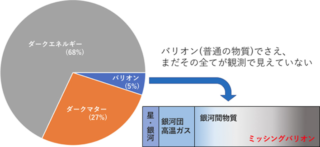 ミッシング・バリオンの説明図