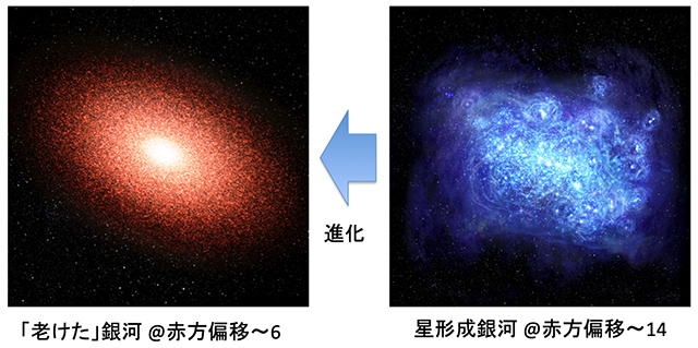 老けた銀河とその先祖の想像図