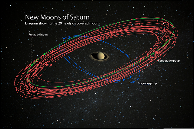 新たに発見された土星の衛星20個の軌道
