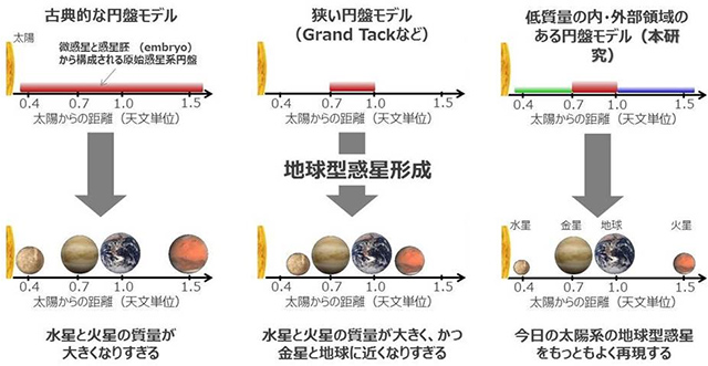 原始惑星系円盤モデルとシミュレーション結果