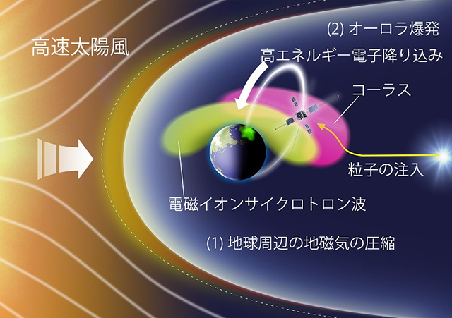 高エネルギー電子が大気へ降り込む過程のイラスト