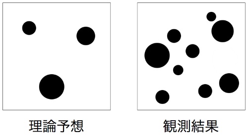 観測されたダークマターの「かたまり」の密度を模式的に示した図と、現在推定されているダークエネルギーの量から推定した場合の理論予想