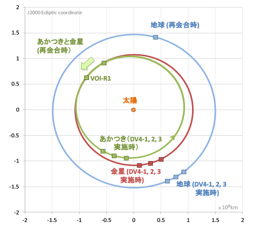 「あかつき」と金星、地球の軌道図