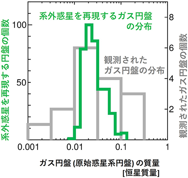 原始惑星系円盤の質量分布の、モデルと観測との比較