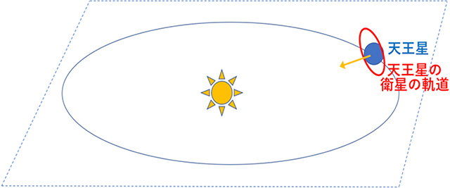 天王星の公転軌道と自転軸、衛星の軌道
