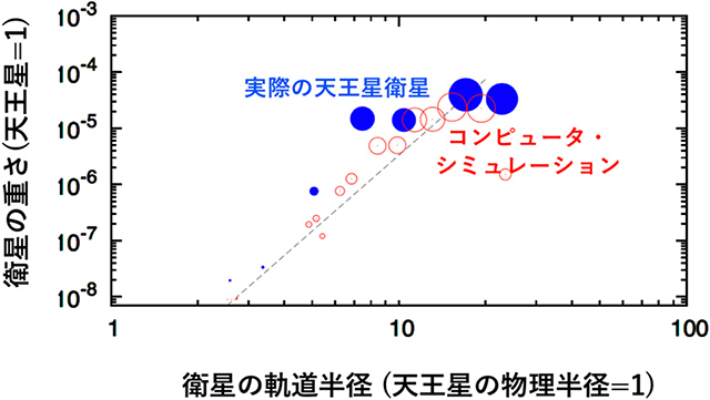 天王星の衛星の質量と軌道半径