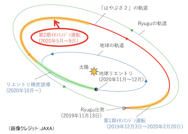 地球帰還フェーズの運用