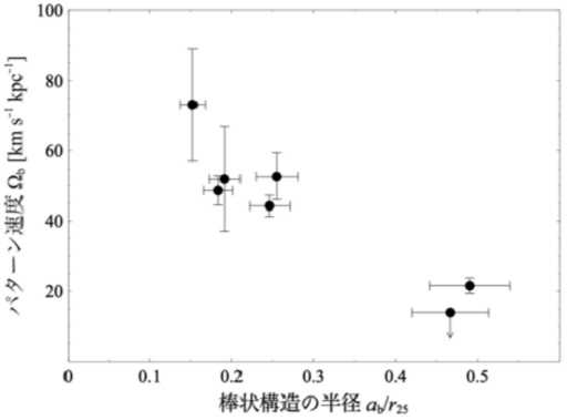 渦巻銀河の棒状構造のパターン速度と半径の関係のグラフ