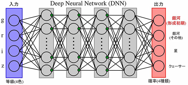 開発された機械学習の手法の概念図