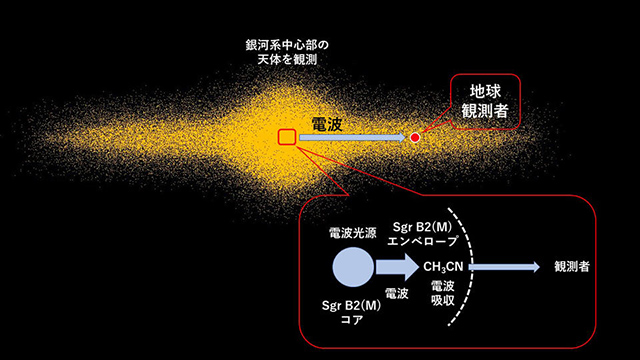 電波吸収を利用したアセトニトリル観測の概念図