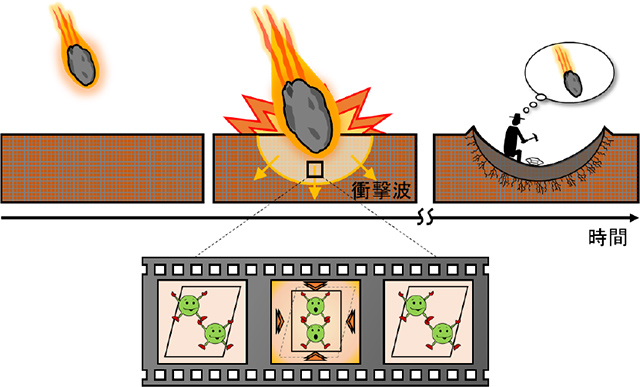 隕石衝突履歴調査のイメージ