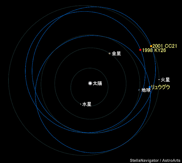 1998 KY26と2001 CC21の軌道