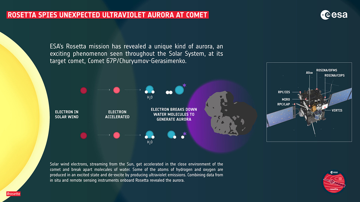 CG彗星でオーロラが発生する仕組み