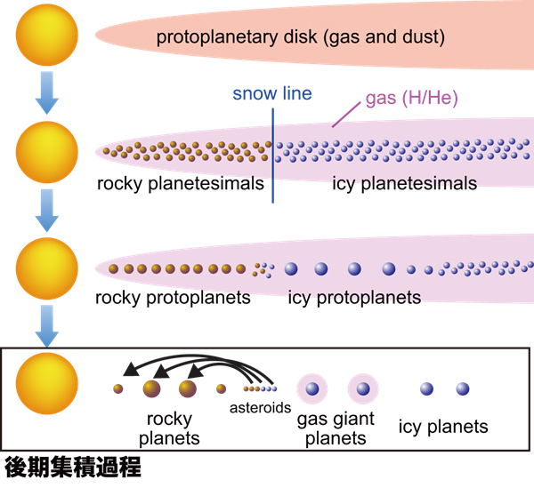 惑星形成過程の概念図