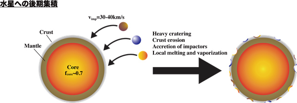 水星への後期集積の概念図