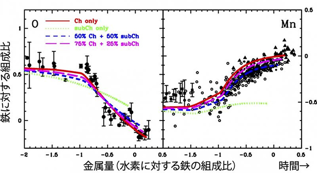 酸素とマンガンの、鉄に対する組成比の時間進化