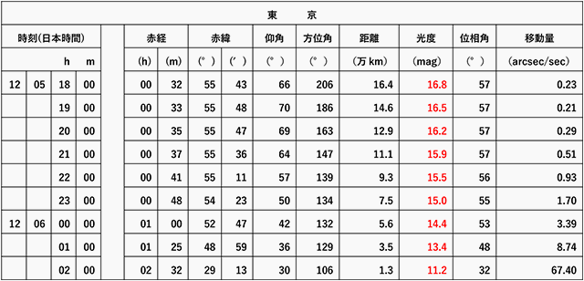 「はやぶさ2」の概略位置、予想光度