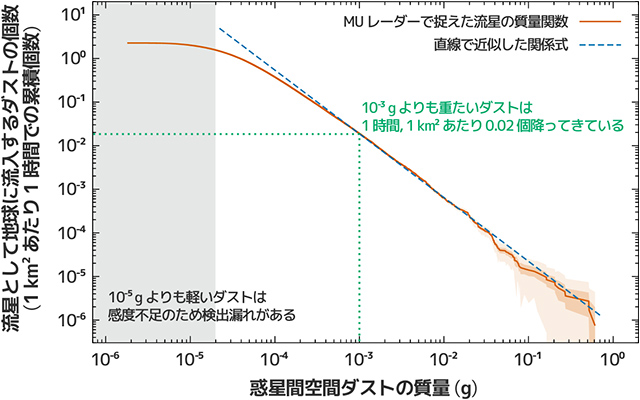 惑星間空間ダストの質量と地球に流入している個数の関係