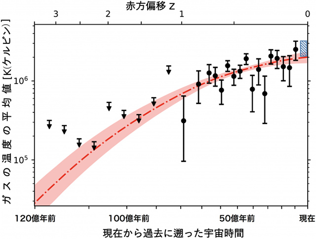 宇宙の温度進化