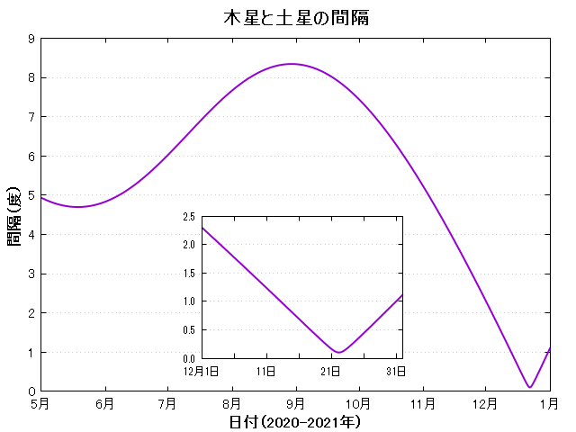 木星と土星の間隔