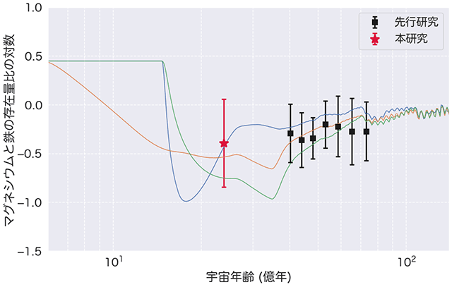 マグネシウムと鉄の存在量比のグラフ