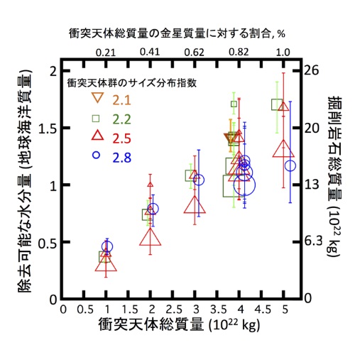 衝突天体の総質量に対する除去可能な水分量の計算結果