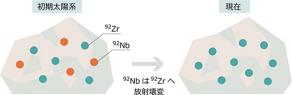 消滅核種92Nbの放射壊変に関する概念図