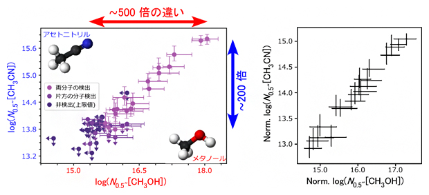 メタノールとアセトニトリルの存在量の相関