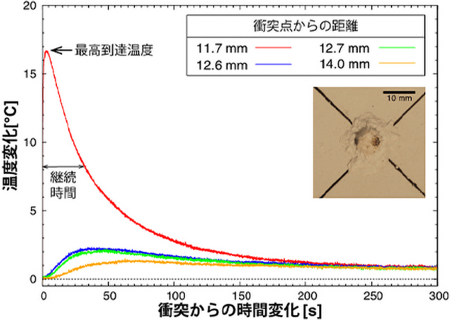 衝突実験でできたクレーターの温度変化