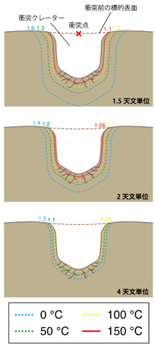 小惑星のクレーター周囲の等温線分布