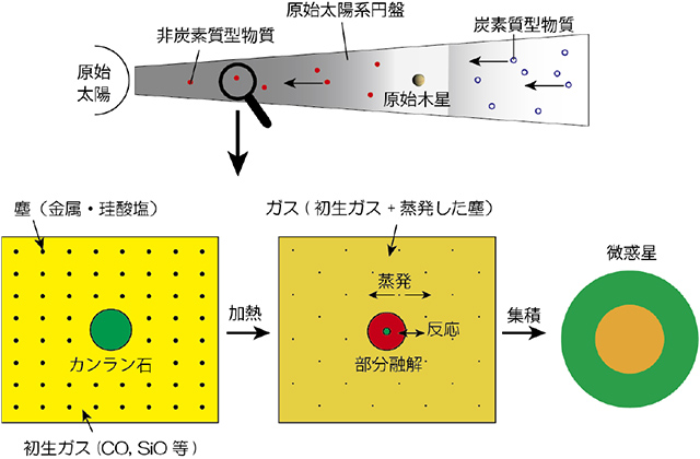 微惑星形成モデルと今回の研究内容