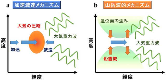 大気重力波の励起メカニズム