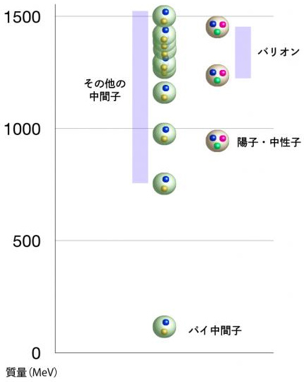 中間子やパリオンの質量分布図