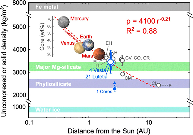 太陽系内の岩石惑星と小惑星の密度と太陽からの距離の関係