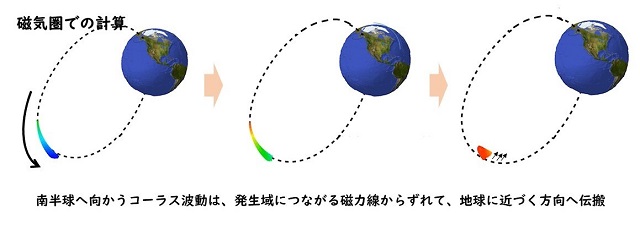 コーラス波動の伝搬