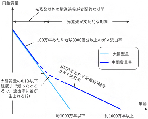 星質量に応じた円盤質量の時間進化