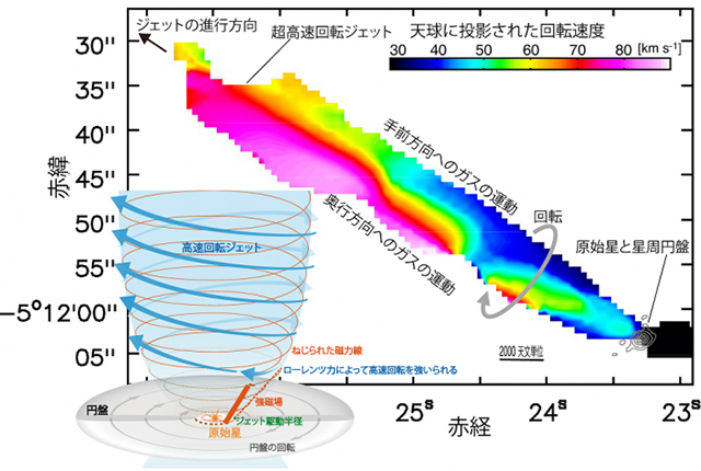 FIR 6Bから噴出する高速ジェットの模式図と回転するガスの運動