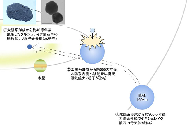 母天体の歴史