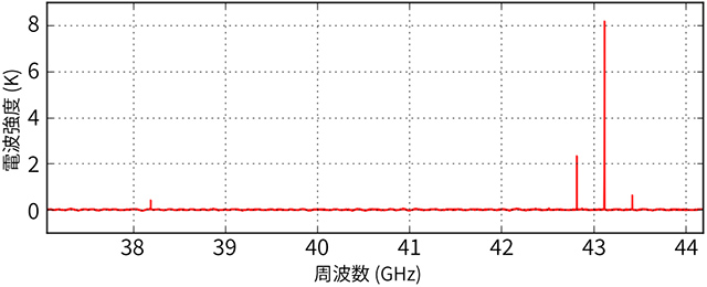 おおかみ座VY星のスペクトル