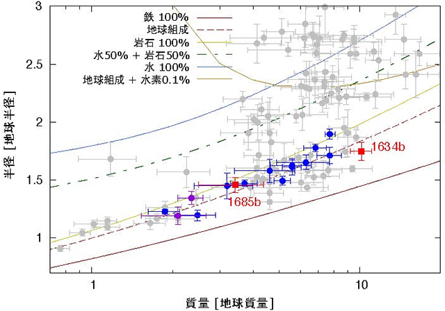 スーパーアースの質量と半径