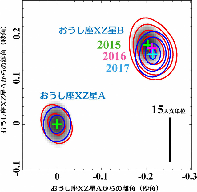 おうし座XZ星系の軌道運動