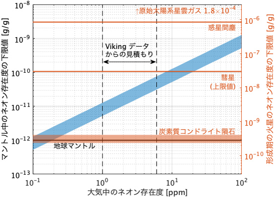 マントルと形成期の火星のネオン存在度と大気中のネオン存在度の関係