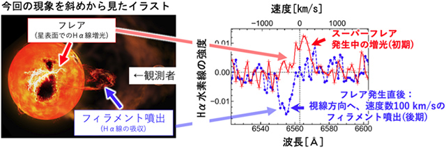 りゅう座EK星のスーパーフレアの想像図とHα水素線の分光データ